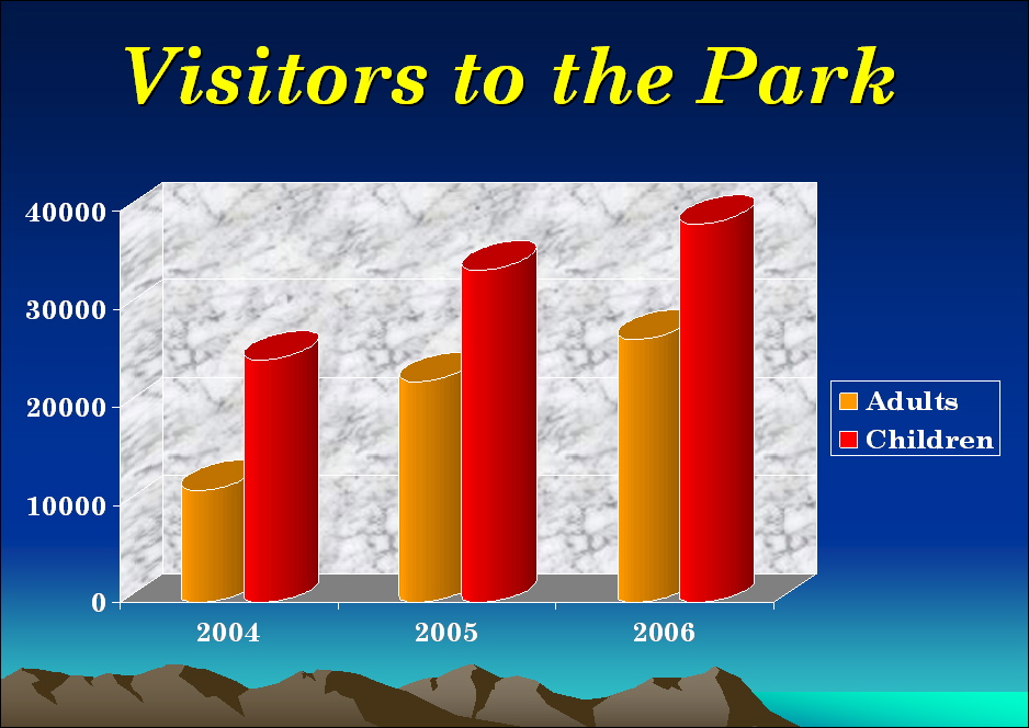 Microsoft PowerPoint 2003 chart layout